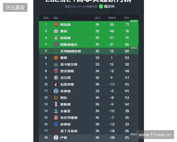 英超积分榜：阿森纳2分优势领跑，曼城、维拉分列二三位