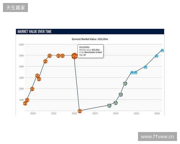 格林伍德身价上涨至5500万欧，超越曼联时期巅峰身价